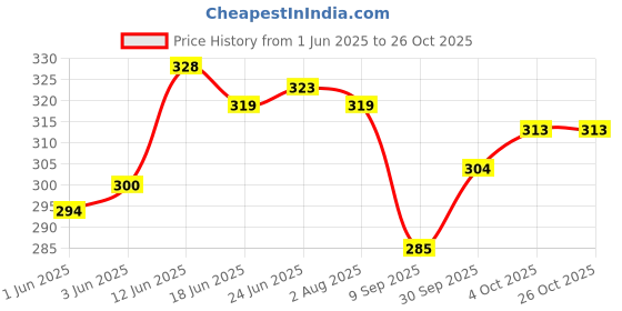 flipkart.com sbcollection Large 35 L Backpack Backpack/School Bag/College Bag Office Casual Bag Waterproof School Bag sbcollection Price History Graph from 1 Jun 2025 to 26 Oct 2025
