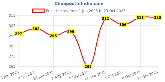 flipkart.com sbcollection Large 35 L Backpack Backpack/School Bag/College Bag Office Casual Bag Waterproof School Bag sbcollection Price History Graph from 1 Jun 2025 to 22 Oct 2025