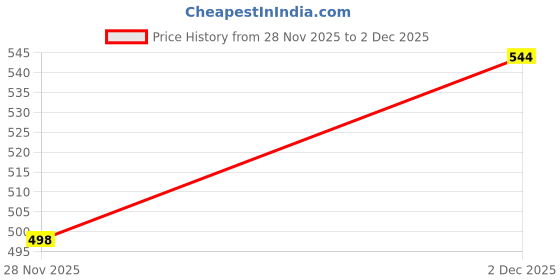 flipkart.com adisa Large 35 L Backpack BP010-NAV adisa Price History Graph from 28 Nov 2025 to 2 Dec 2025