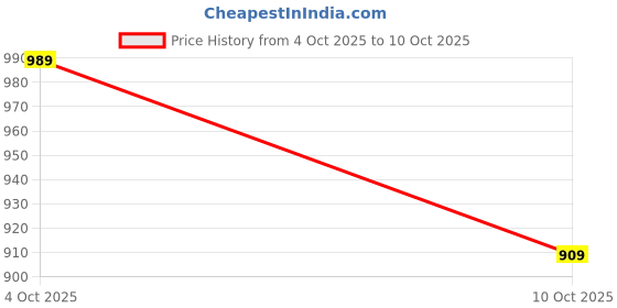 flipkart.com skybags Large 35 L Backpack CHASE 03 SCHOOL BACKPACK BLUE skybags Price History Graph from 4 Oct 2025 to 10 Oct 2025