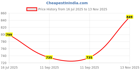 flipkart.com lunar's Large 35 L Backpack Comet lunar's Price History Graph from 16 Jul 2025 to 13 Nov 2025