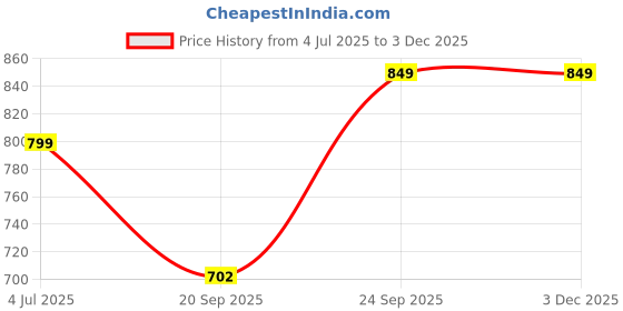 flipkart.com lunar's Large 35 L Backpack Comet lunar's Price History Graph from 4 Jul 2025 to 2 Dec 2025