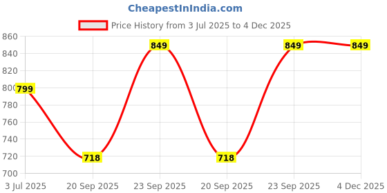 flipkart.com lunar's Large 35 L Backpack Comet lunar's Price History Graph from 3 Jul 2025 to 3 Dec 2025