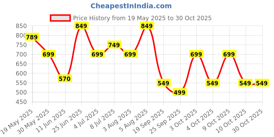 flipkart.com gear Large 35 L Backpack GLITTER BACKPACK gear Price History Graph from 19 May 2025 to 29 Oct 2025