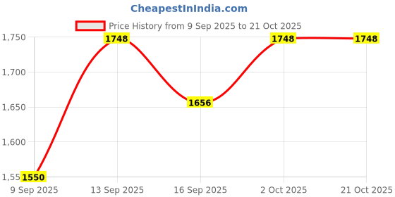 flipkart.com fb fashion Large 35 L Backpack SB-788 fb fashion Price History Graph from 9 Sep 2025 to 20 Oct 2025