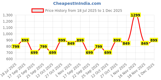 flipkart.com safari Large 35 L Backpack SNAP safari Price History Graph from 18 Jul 2025 to 1 Dec 2025