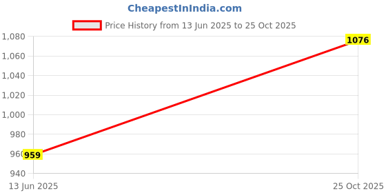 flipkart.com skybags Large 35 L Backpack STRIKE 02 SCHOOL BACKPACK RED skybags Price History Graph from 13 Jun 2025 to 25 Oct 2025