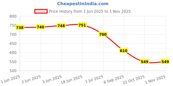 flipkart.com donicy Large 35 L Laptop Backpack 35 L Embroider Casual Backpack donicy Price History Graph from 1 Jun 2025 to 31 Oct 2025