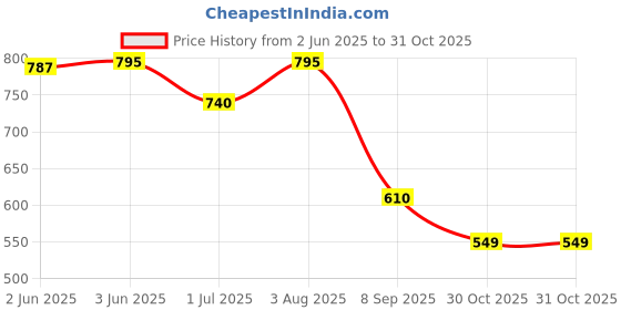 flipkart.com donicy Large 35 L Laptop Backpack 35 L Embroider Casual Backpack donicy Price History Graph from 2 Jun 2025 to 30 Oct 2025