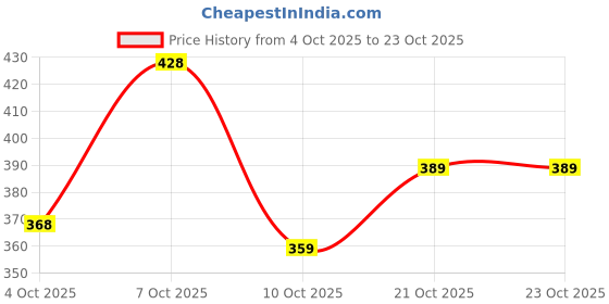flipkart.com bluejay Large 35 L Laptop Backpack 35L Capacity | Backpack/college bag/office bag/casual bag/laptop bag/school bag bluejay Price History Graph from 4 Oct 2025 to 23 Oct 2025