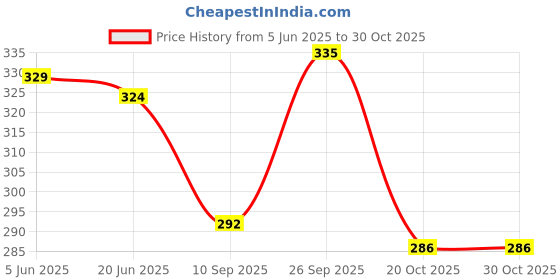 flipkart.com aob Large 35 L Laptop Backpack 35L Waterproof Bag Laptop Backpack/School Bag/College Bag Office Casual Bag aob Price History Graph from 5 Jun 2025 to 29 Oct 2025