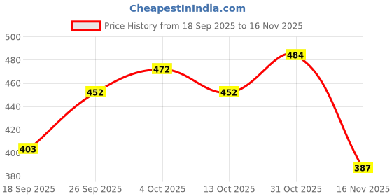 flipkart.com playybags Large 35 L Laptop Backpack Backpack 35L 2 Main Compartments Bottle Pocket Front Pocket playybags Price History Graph from 18 Sep 2025 to 16 Nov 2025