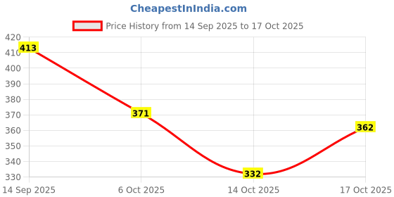 flipkart.com backpackers Large 35 L Laptop Backpack Bacpackers Rocky Style 35 L Backpack backpackers Price History Graph from 14 Sep 2025 to 17 Oct 2025