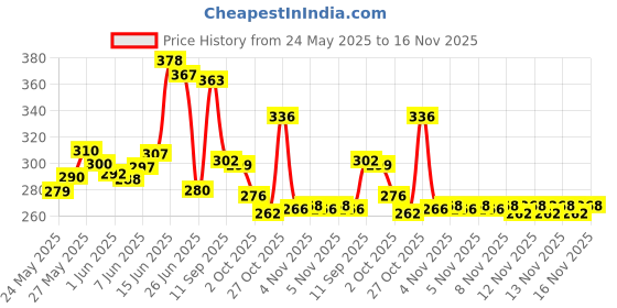 flipkart.com woons Large 35 L Laptop Backpack Bag Casual backpack/ office/ School Bag/Laptop Backpack For Girls & Boys woons Price History Graph from 24 May 2025 to 16 Nov 2025