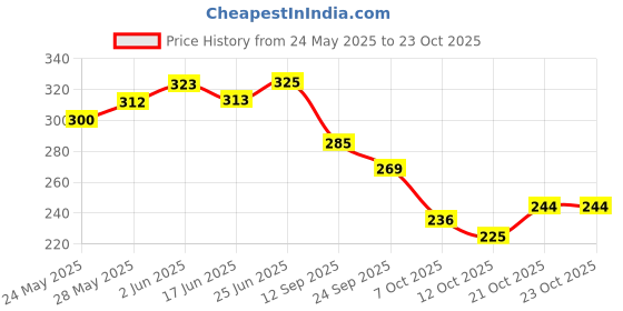 flipkart.com bluejay Large 35 L Laptop Backpack Bag for Men Women | Office/College/School bluejay Price History Graph from 24 May 2025 to 23 Oct 2025