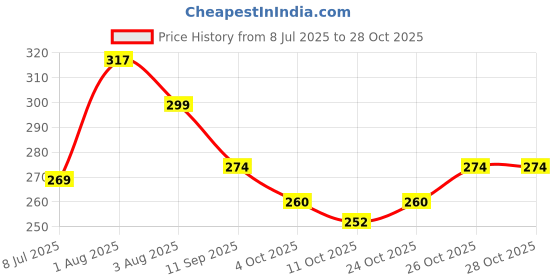 flipkart.com jholawala Large 35 L Laptop Backpack Bags & backpacks/Bags/backpacks/school bag/school bags for women/laptop bags jholawala Price History Graph from 8 Jul 2025 to 28 Oct 2025