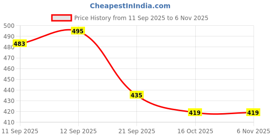 flipkart.com saracreation Large 35 L Laptop Backpack Black Edition Bag with 2 Secret Pockets saracreation Price History Graph from 11 Sep 2025 to 6 Nov 2025