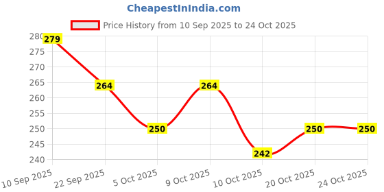 flipkart.com bluejay Large 35 L Laptop Backpack Black_LaptopBags_901 bluejay Price History Graph from 10 Sep 2025 to 24 Oct 2025