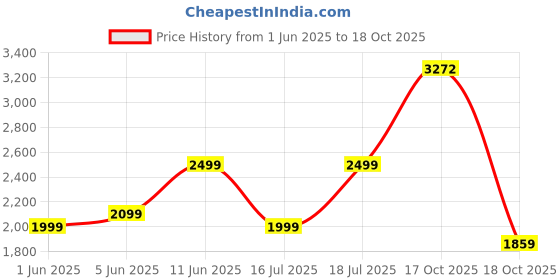 flipkart.com american tourister Large 35 L Laptop Backpack Bowie american tourister Price History Graph from 1 Jun 2025 to 18 Oct 2025