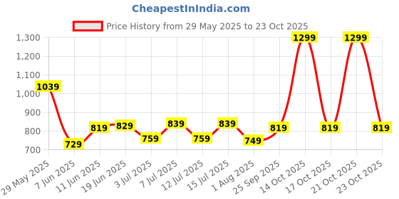 flipkart.com lavie sport Large 35 L Laptop Backpack Camo25 19" lavie sport Price History Graph from 29 May 2025 to 21 Oct 2025