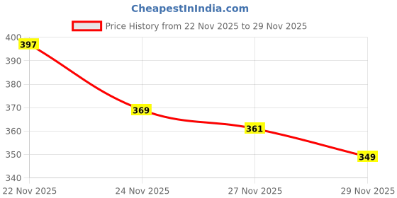flipkart.com markway Large 35 L Laptop Backpack Cool Printed Bag for Boys, Backbencher markway Price History Graph from 22 Nov 2025 to 27 Nov 2025