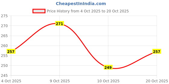 flipkart.com bluejay Large 35 L Laptop Backpack Cream_LaptopBags_901 bluejay Price History Graph from 4 Oct 2025 to 20 Oct 2025