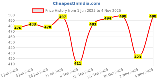 flipkart.com talon Large 35 L Laptop Backpack Cyber Ghost Durable Travel Backpack – Stylish, Functional & Designed for Comfort talon Price History Graph from 1 Jun 2025 to 4 Nov 2025