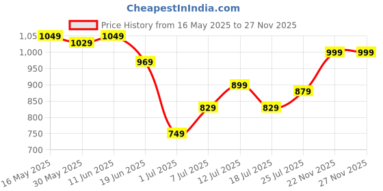 flipkart.com wildcraft Large 35 L Laptop Backpack Daredevil Lion wildcraft Price History Graph from 16 May 2025 to 27 Nov 2025