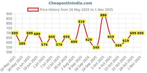 flipkart.com safari Large 35 L Laptop Backpack Deluxe safari Price History Graph from 16 May 2025 to 31 Oct 2025