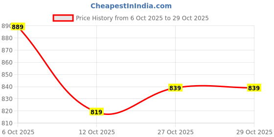 flipkart.com lavie sport Large 35 L Laptop Backpack Dolphins 19" lavie sport Price History Graph from 6 Oct 2025 to 29 Oct 2025