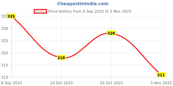 flipkart.com bayo Large 35 L Laptop Backpack Doraemon 18×13 inch Pre-School 47cm For 1st std-5th std Lightweight school Bag bayo Price History Graph from 8 Sep 2025 to 4 Nov 2025