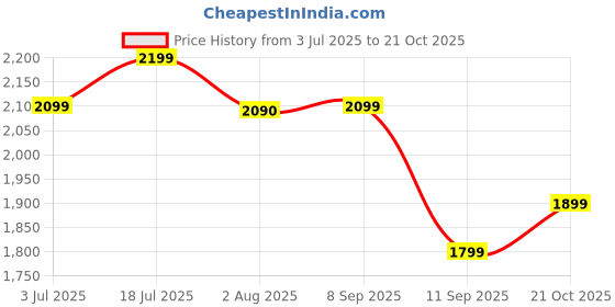 flipkart.com genie Large 35 L Laptop Backpack ESSENCE genie Price History Graph from 3 Jul 2025 to 21 Oct 2025