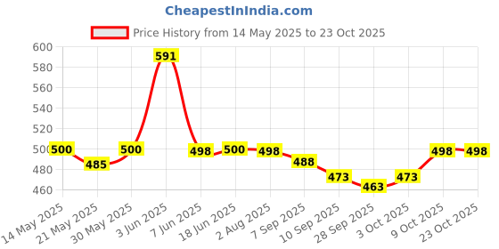 flipkart.com cluci Large 35 L Laptop Backpack for Girls College Backpack Coaching Bag School Tuition Bag Waterproof School Bag cluci Price History Graph from 14 May 2025 to 23 Oct 2025