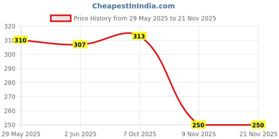 flipkart.com sbcollection Large 35 L Laptop Backpack for men sbcollection Price History Graph from 29 May 2025 to 19 Nov 2025