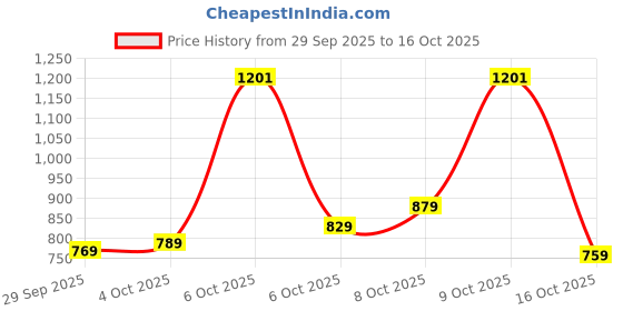 flipkart.com skybags Large 35 L Laptop Backpack FOX 2023 LAPTOP BACKPACK (H) GREY skybags Price History Graph from 29 Sep 2025 to 16 Oct 2025