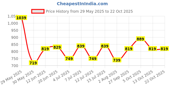 flipkart.com lavie sport Large 35 L Laptop Backpack Heather 19" lavie sport Price History Graph from 29 May 2025 to 21 Oct 2025