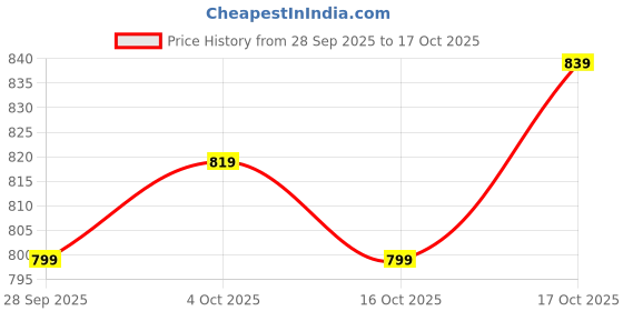 flipkart.com wildcraft Large 35 L Laptop Backpack Howler_LPBP_35L_Grey wildcraft Price History Graph from 28 Sep 2025 to 17 Oct 2025