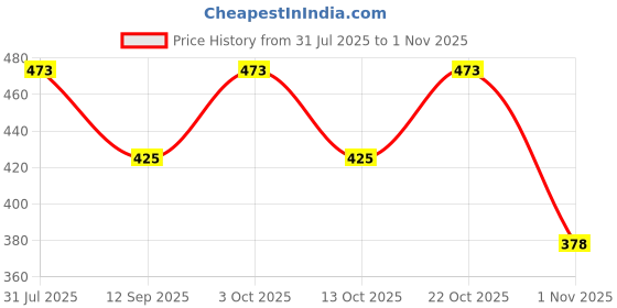 flipkart.com catbox Large 35 L Laptop Backpack Laptop Backpack Large 35 L Laptop Backpack unisex Spacy with reflective strip catbox Price History Graph from 31 Jul 2025 to 1 Nov 2025