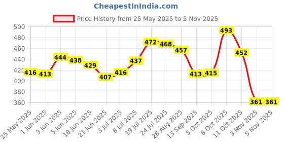 flipkart.com playybags Large 35 L Laptop Backpack Laptop Bag | Office Bag With USB Charging Port | College Bag | Ace (Grey) playybags Price History Graph from 25 May 2025 to 4 Nov 2025