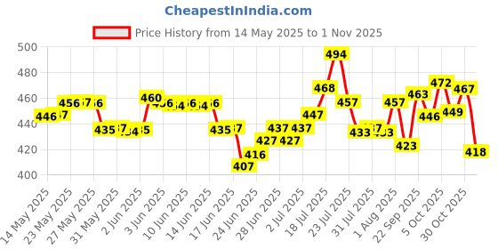 flipkart.com playybags Large 35 L Laptop Backpack Laptop, College, Office Bag With USB Charging Port|Ace playybags Price History Graph from 14 May 2025 to 1 Nov 2025