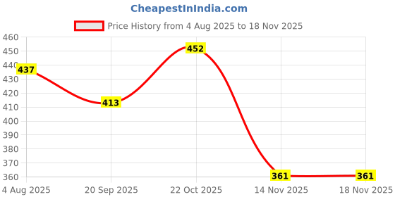 flipkart.com playybags Large 35 L Laptop Backpack Laptop, College, Office Bag With USB Charging Port|Ace playybags Price History Graph from 4 Aug 2025 to 18 Nov 2025