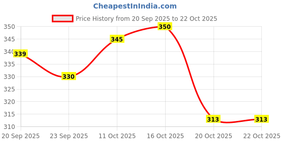 flipkart.com fast fashion Large 35 L Laptop Backpack Large 33 Tuition Bag for Laptop/MacBook/Office/Travel/Classes/College (Grey) fast fashion Price History Graph from 20 Sep 2025 to 20 Oct 2025