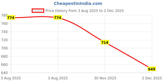 flipkart.com wrogn Large 35 L Laptop Backpack Large 35 L Laptop Backpack ARC backpack Unisex with Rain Cover (GREY) wrogn Price History Graph from 3 Aug 2025 to 30 Nov 2025