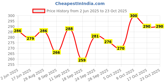 flipkart.com hinex bags Large 35 L Laptop Backpack Large 35 L Laptop Backpack men and women backpack for school bag college bag hinex bags Price History Graph from 2 Jun 2025 to 23 Oct 2025