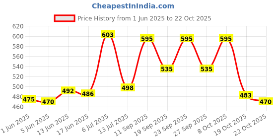 flipkart.com hinex bags Large 35 L Laptop Backpack Large 35 L Laptop Backpack unisex Spacy with rain cover and reflective strip hinex bags Price History Graph from 1 Jun 2025 to 22 Oct 2025