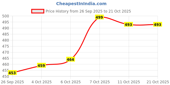 flipkart.com playybags Large 35 L Laptop Backpack Large 35 L Laptop Bag Corpo | Backpack | Unisex | School Bag | (Grey) playybags Price History Graph from 26 Sep 2025 to 21 Oct 2025