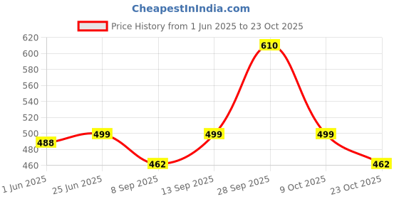 flipkart.com ransel Large 35 L Laptop Backpack Large 35 L Laptop FOR 17 INC, IDEAL FOR SCHOOL, COLLEGE, OFFICE AND TRAVEL ransel Price History Graph from 1 Jun 2025 to 23 Oct 2025