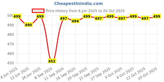 flipkart.com ransel Large 35 L Laptop Backpack Large 35 L Laptop FOR 17 INC, IDEAL FOR SCHOOL, COLLEGE, OFFICE AND TRAVEL ransel Price History Graph from 6 Jun 2025 to 20 Oct 2025