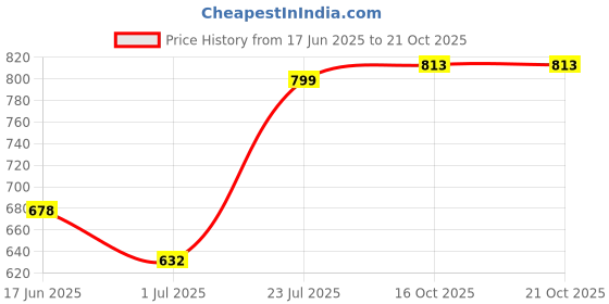 flipkart.com fast fashion Large 35 L Laptop Backpack Large 35L Laptop Backpack Erin Laptop Backpack for Women 3 compartments (Pink) fast fashion Price History Graph from 17 Jun 2025 to 20 Oct 2025