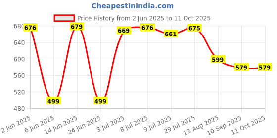 flipkart.com wrogn Large 35 L Laptop Backpack Large Backpack With USB Charging Port 15.6 Inch With Two Compartment wrogn Price History Graph from 2 Jun 2025 to 11 Oct 2025